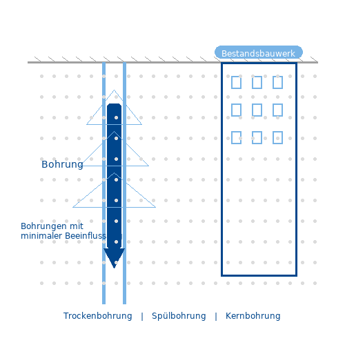 Schonende Bohrverfahren | FONTANA-EOD