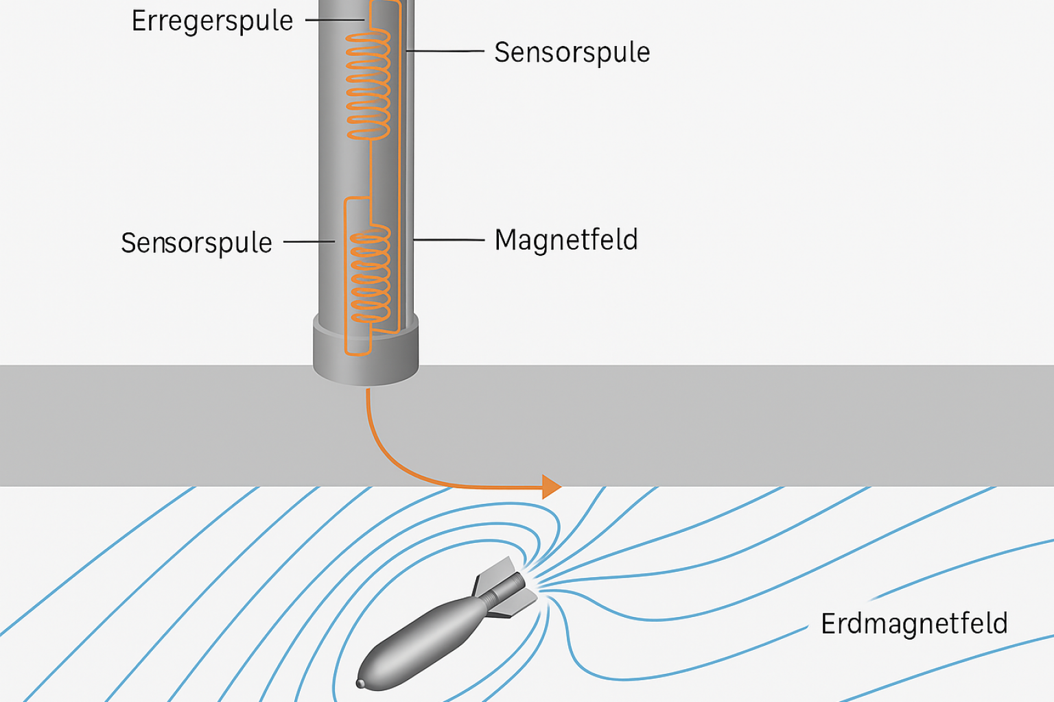 Geomagnetik | FONATANA-EOD