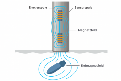 Geomagnetik | FONATANA-EOD