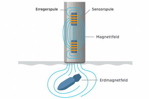 Geomagnetik | FONATANA-EOD