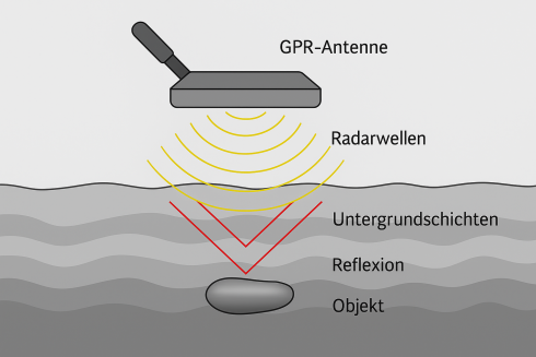 Georadar (GPR – Ground Penetrating Radar) | FONTANA-EOD