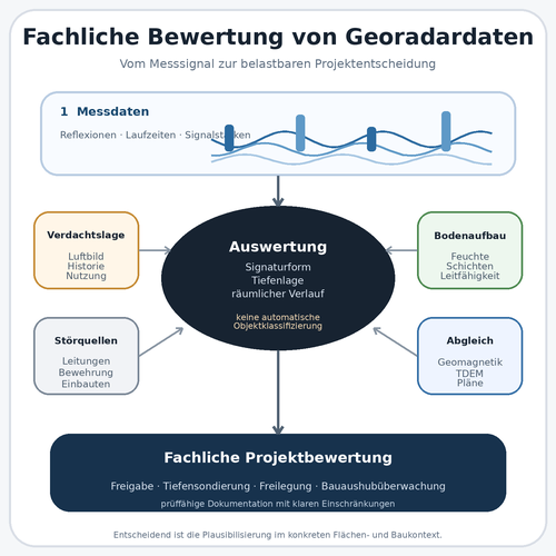 georadardaten-fachliche-bewertung-500x500