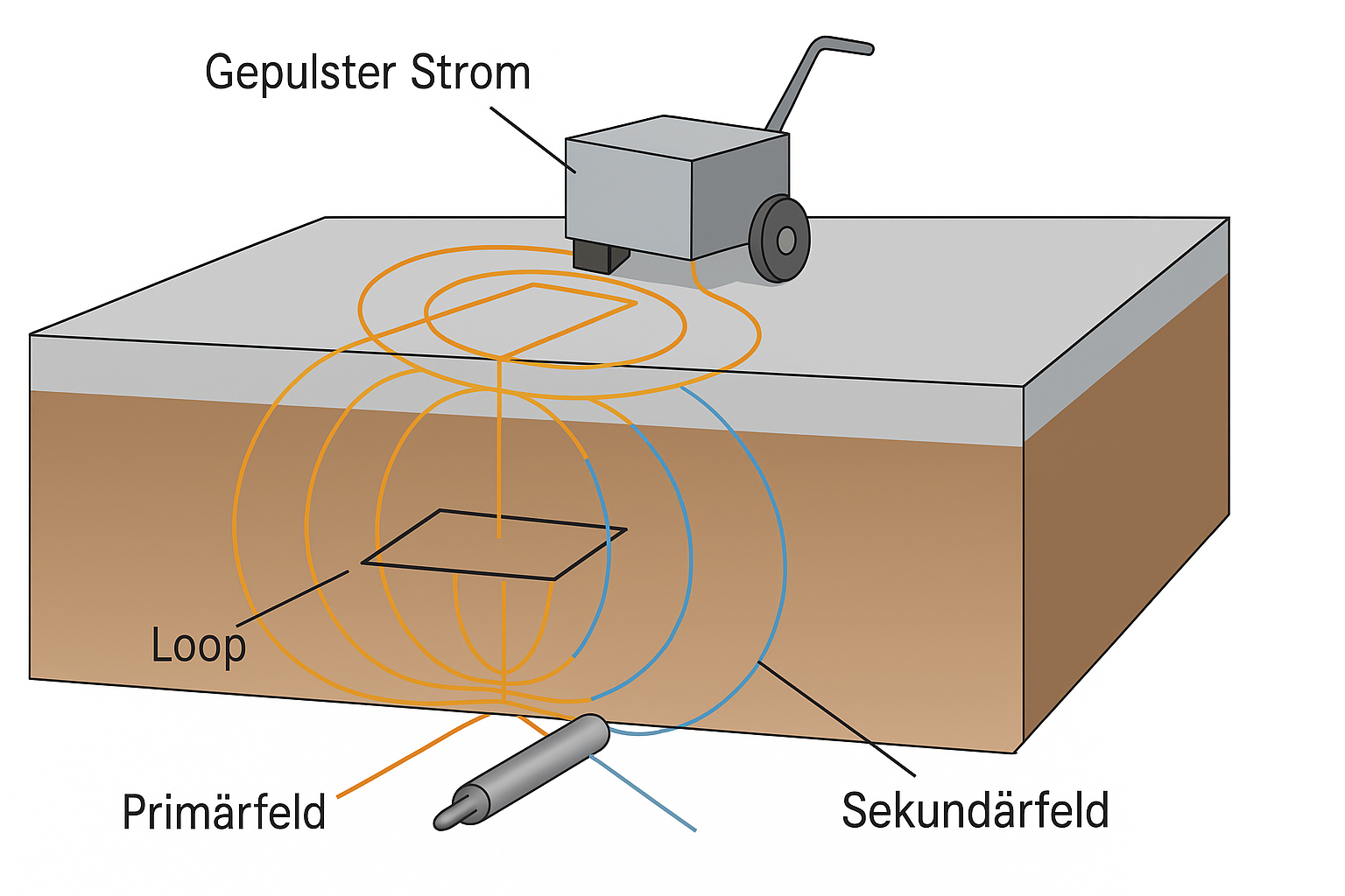 TDEM – Time Domain Electromagnetics | FONTANA-EOD